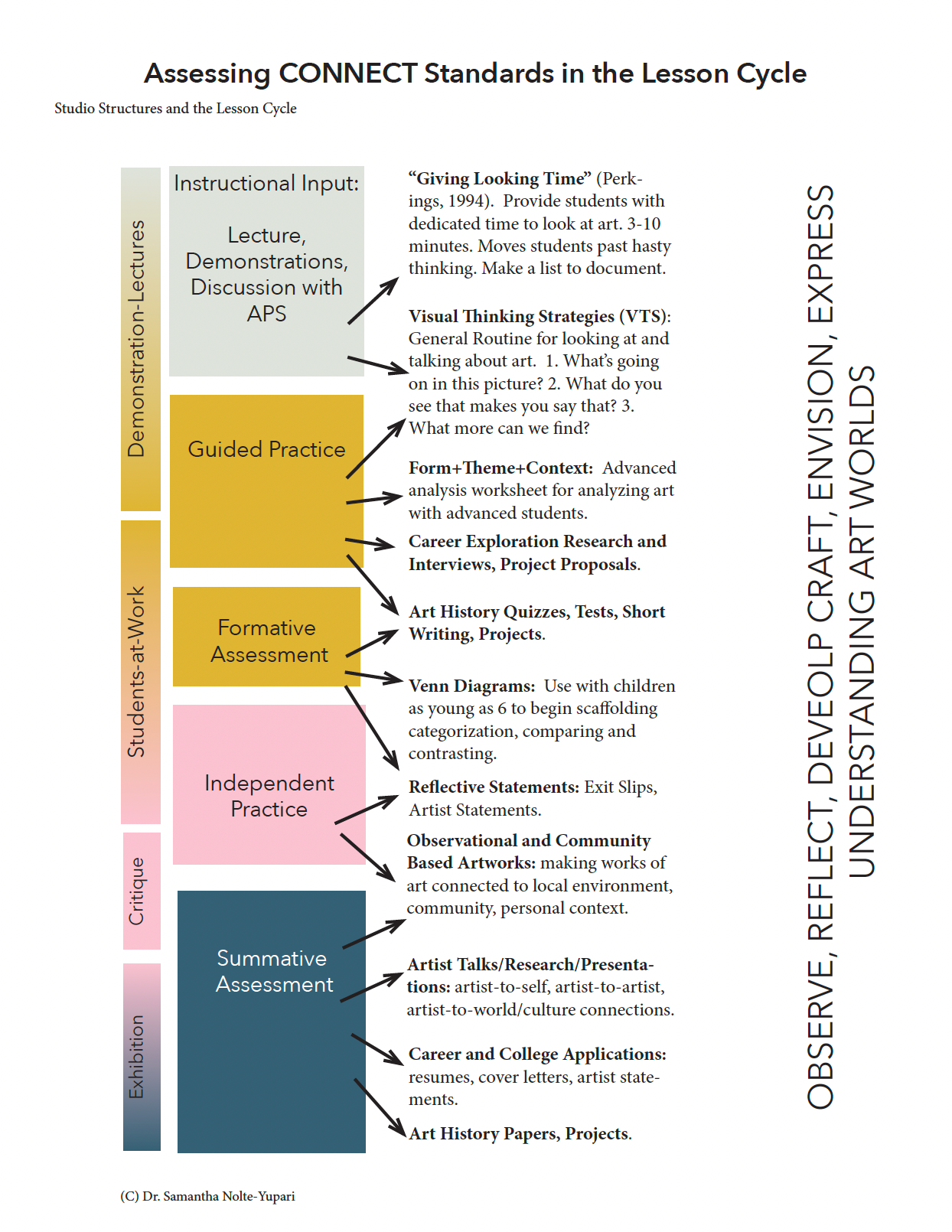 Assessing Connect Standards