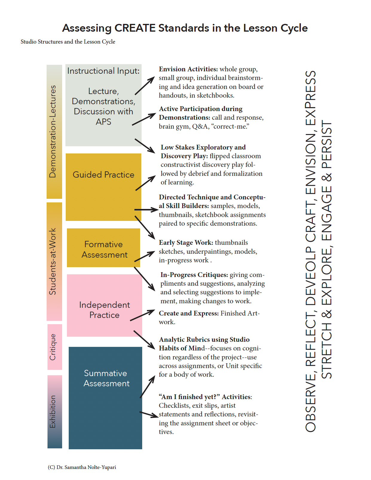 Assessing Create Standards